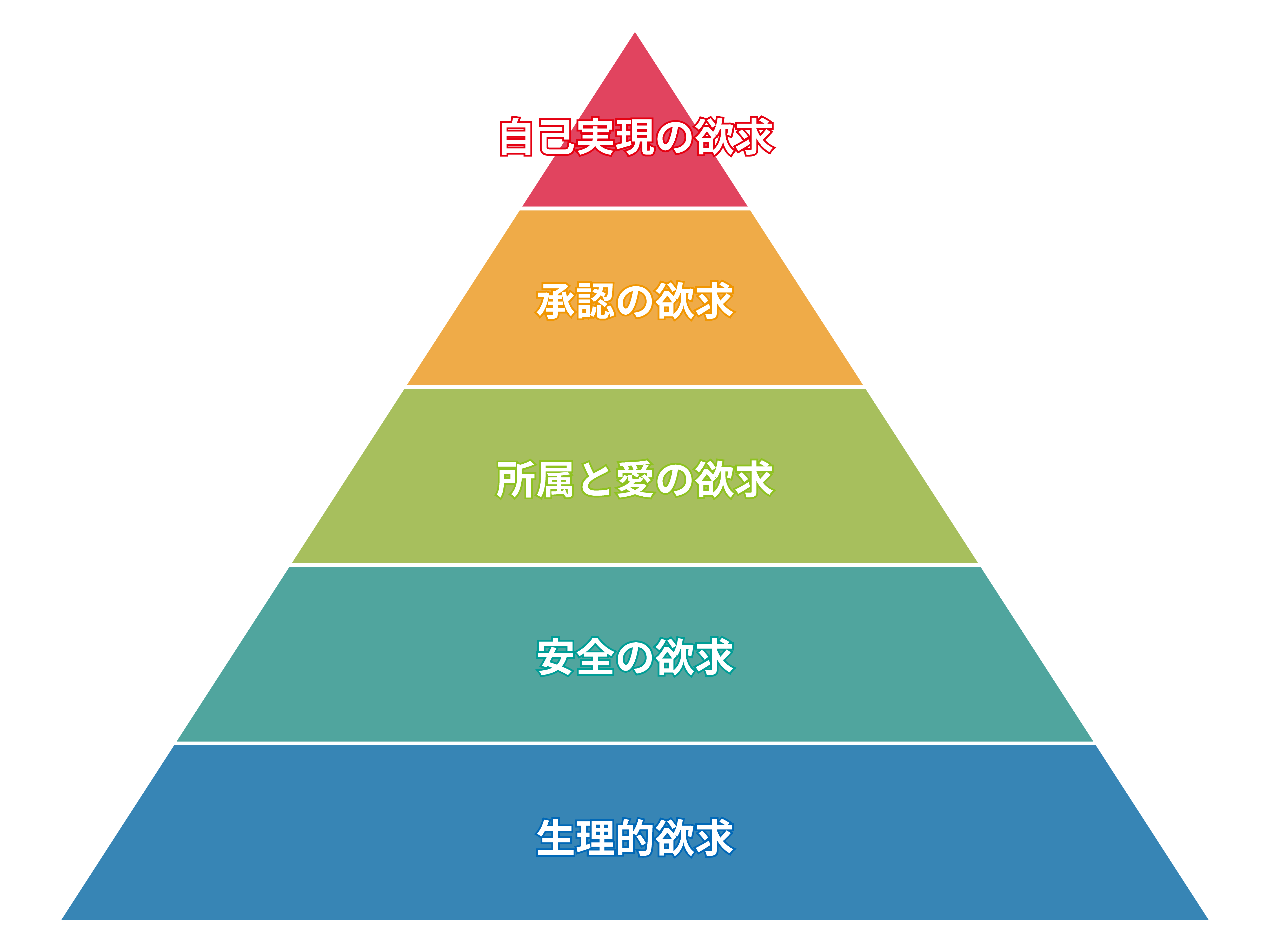 マズローの5段階欲求説